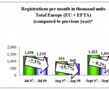 Vanzarile auto in Europa scad cu 8.2% in luna septembrie